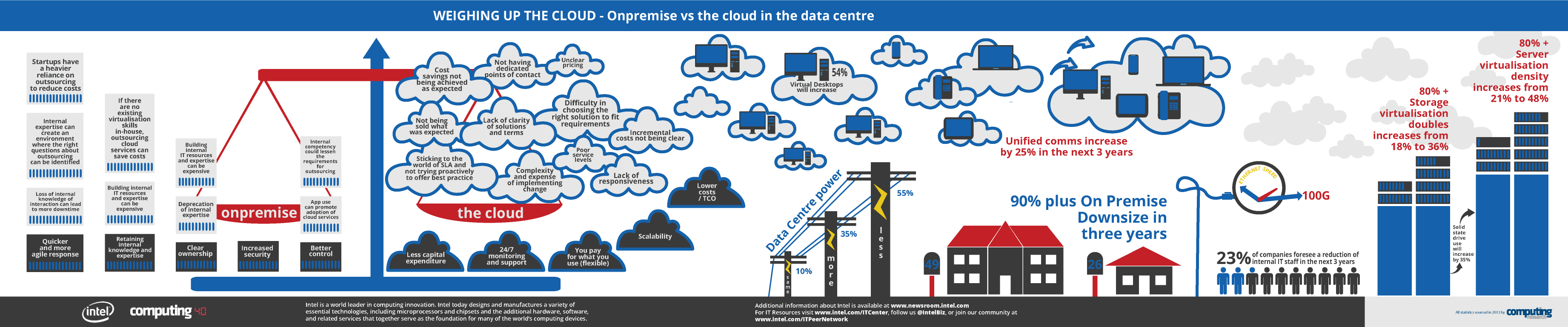 Infographic - Computing.co.uk and Intel