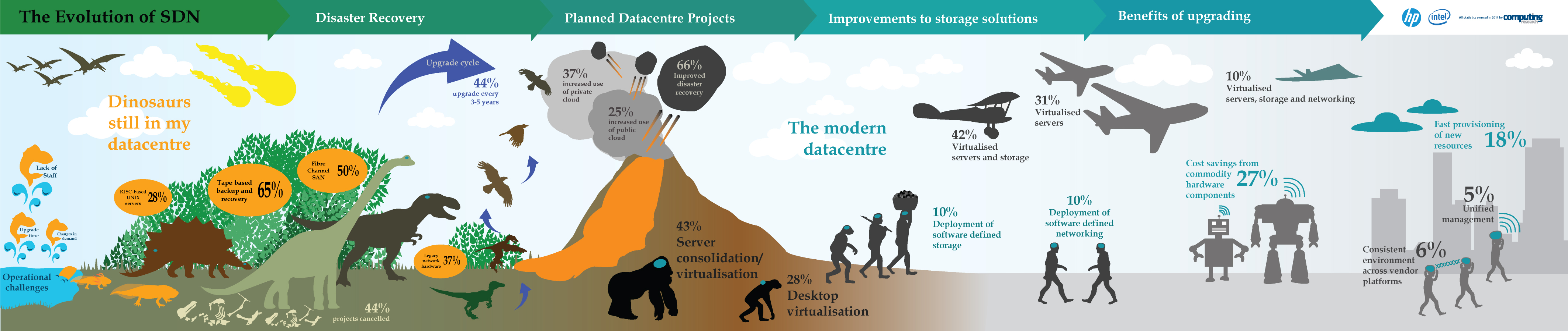 Infographic - Computing.co.uk and HP